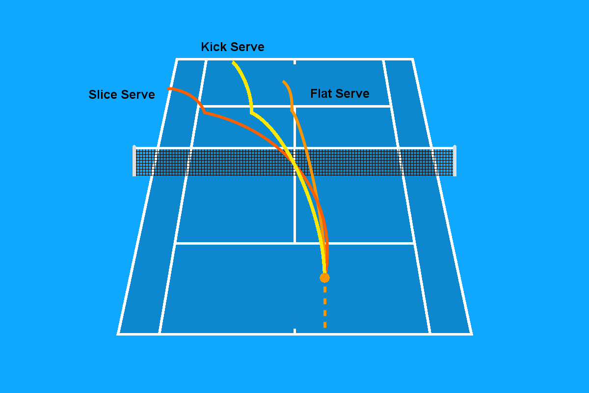 perfect tennis serve types